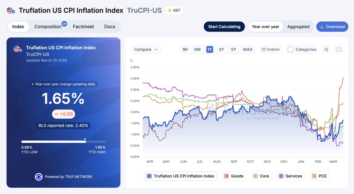 truflation's tweet photo. US inflation today, according to real-time transaction data:

Truflation US CPI: 1.65%, up from 0.79% 1st of March
Core CPI: 1.36%, up from 1.25% 1st of March
Goods CPI: 3.54%, up from 0.95% 1st of March
Services CPI: 0.66% stable, 0.69% 1st of March

Truflation US PCE today: 2.43%, up from 1.61% 1st of March
Core PCE: 2.38% stable from 2.35% 1st of March

This and more details are data are updated daily on our website, https://t.co/hLTRcWDCoU

Key Takeaways:
Our custom CPI remains below 2% but has increased substantially in March due to gasoline prices following the crisis in the Middle East, after a strong cooling across multiple categories in January and February.

The PCE index, which is calculated by mapping our transaction price data to the BEA methodology and weights, is now above 2%, after reaching its lowest level since 2020 (1.18%) on February 1, 2026.

Both core PCE and CPI remain fairly stable for now, suggesting that the latest inflationary trends are still temporary, although we do expect oil price fluctuations and shipping constraints to soon translate into more sticky categories of goods.