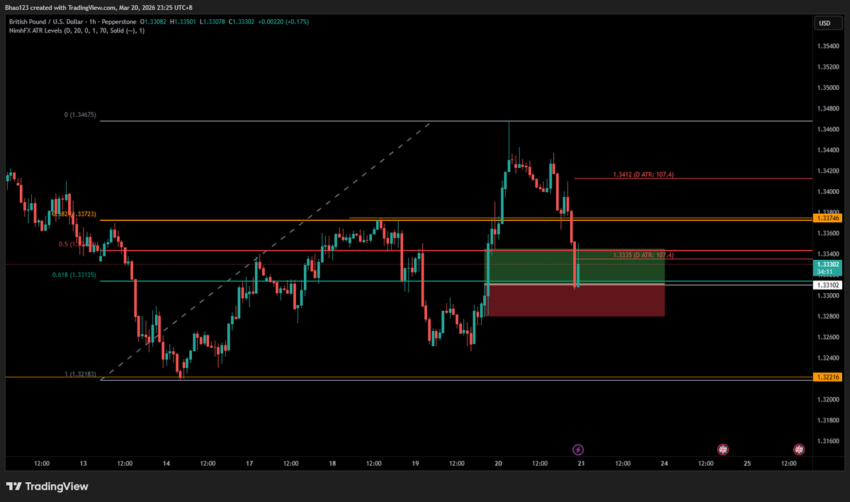 Haoooo1234's tweet photo. ATR, Fibs, LHPB. Quick 1R 
@Trader_Dante https://t.co/qD9Sz5yAaK