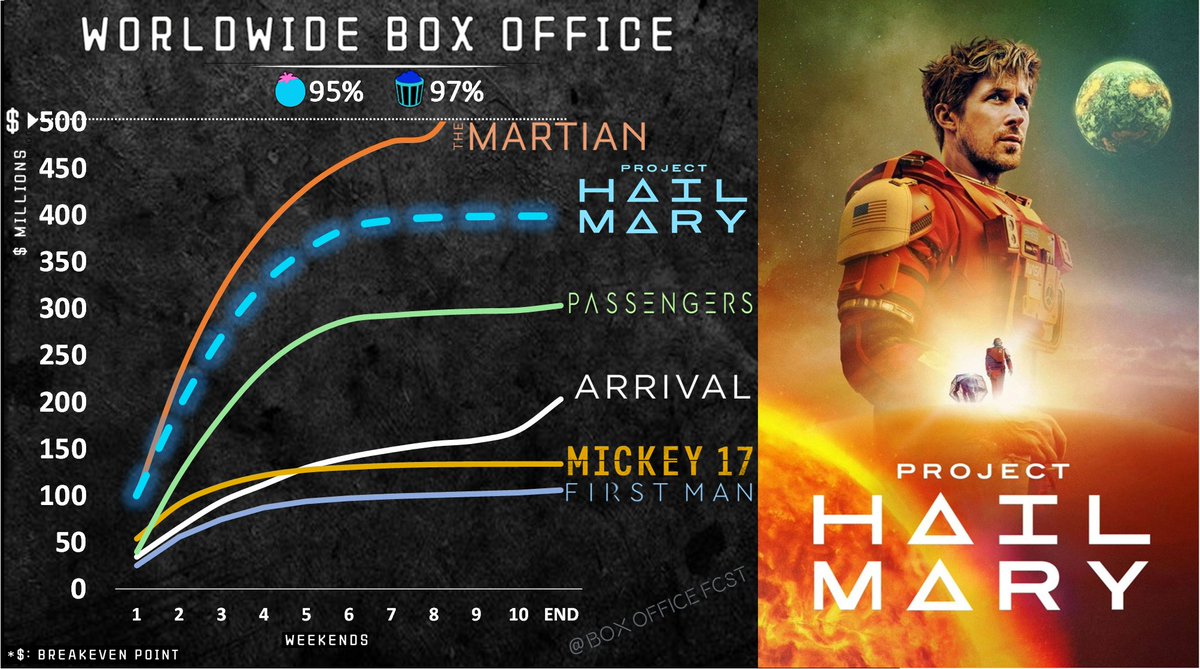 Box Office Forecast 🎬 tweet media