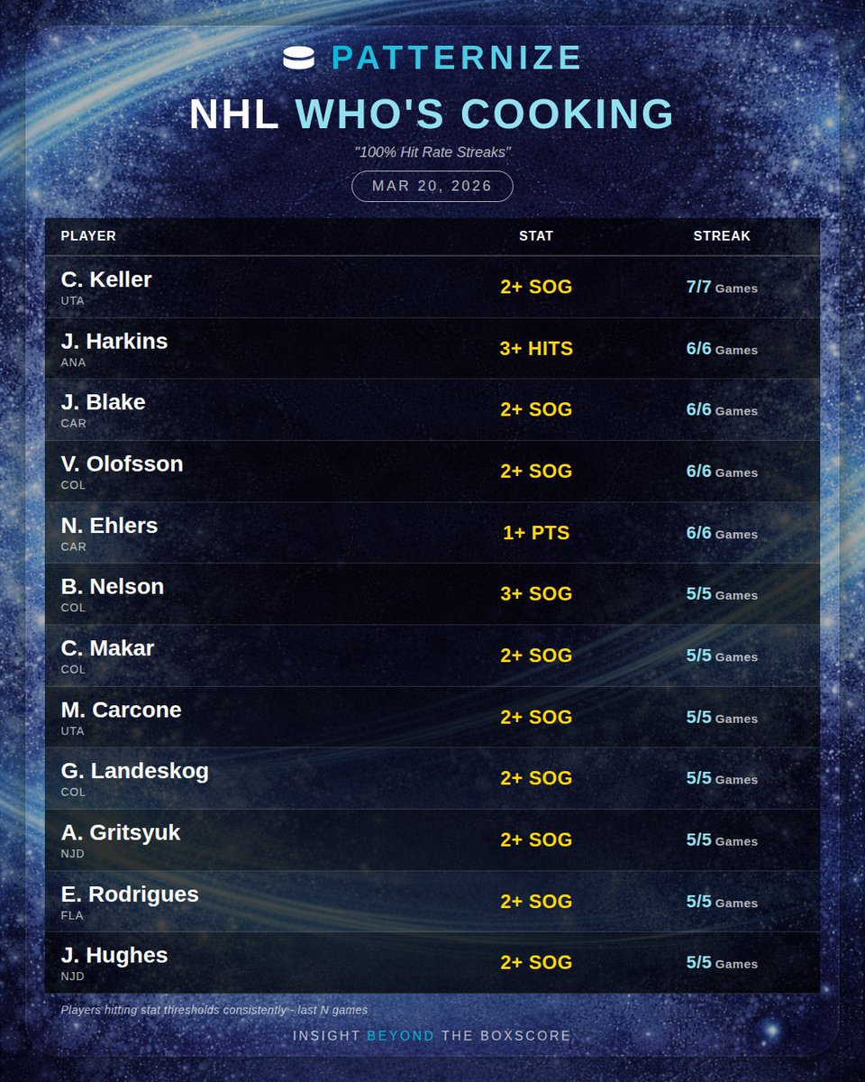 PatternizeAI's tweet photo. #GamblingX #NHLBetting #NHLPicks #NHLProps #Patternize #ShotsOnGoal#GamblingX #NBABetting #NBAPicks #NBAProps #NHLBetting #NHLPicks #NHLProps #Patternize #ShotsOnGoal https://t.co/UcFHQOX1Uv