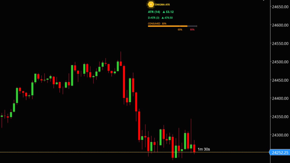 EnigmaSuite's tweet photo. NQ dropped 400 points and Enigma ATR shows 80% of the daily range consumed. When you see this, the move is done. Stop chasing. #NQ https://t.co/j5fU3gBhlB