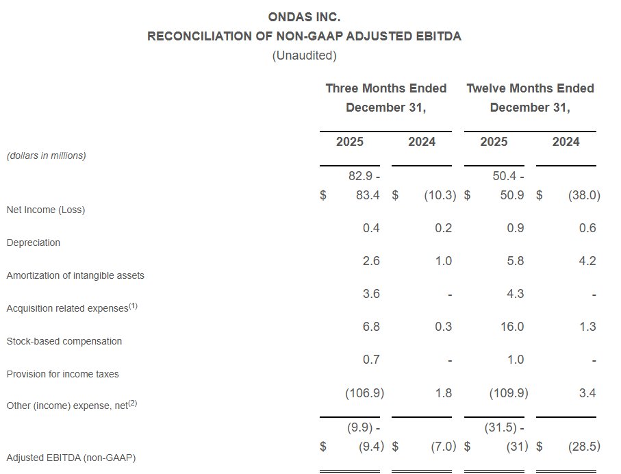 JonkooTrades's tweet photo. $ONDS just dropped revised preliminary results and they're beating guidance across the board.

- Q4 2025 revenue: $29.1–$30.1M (guidance was $27–$29M) ✅ 
- Full year 2025 revenue: $49.7–$50.7M (guidance was $47.6–$49.6M) ✅

Beats on both. Not close. Above range.
And that's just the warm-up.

Full year 2026 guidance? $170–$180 million. 

Reiterated. Confident. No new acquisitions even baked in yet.

That's 3.5x revenue growth year-over-year if they hit the midpoint.

Balance sheet? Fortress🏰

- $551M cash at year-end  
- $1B raised in January 2026

They are not running out of runway. They are building a launchpad.

The $ONDS portfolio is stacked:
- 🤖 Autonomous drones (Airobotics, American Robotics) 
- 🛡️ Counter-UAS (Sentrycs) 
- 💣 Demining robotics (Roboteam, 4M Defense) 
- 📡 Mission-critical wireless (Ondas Networks)

And more, with Mistral & more mergers / acquisitions.

Defense. Security. Industrial. All converging.

Final results drop March 25 at 8:30am ET with a live earnings call.