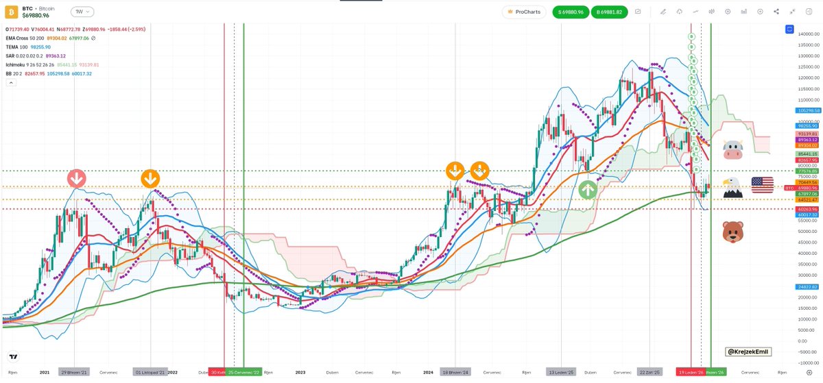 krejzek_emil's tweet photo. Analysis of #Bitcoin price development as of March 20, 2026

#Bitcoin #BTC #BTCUSD 
#Ethereum #ETH
#Cardano #CardanoCommunity #ADA
#Ripple #XRP
#Solana #SOL 
#Crypto #cryptocurrency 
#etor #eToro #etoroipo
#Robinhood #hood #ibkr

https://t.co/RsjSpG3xfu https://t.co/tvDJjvl5LN