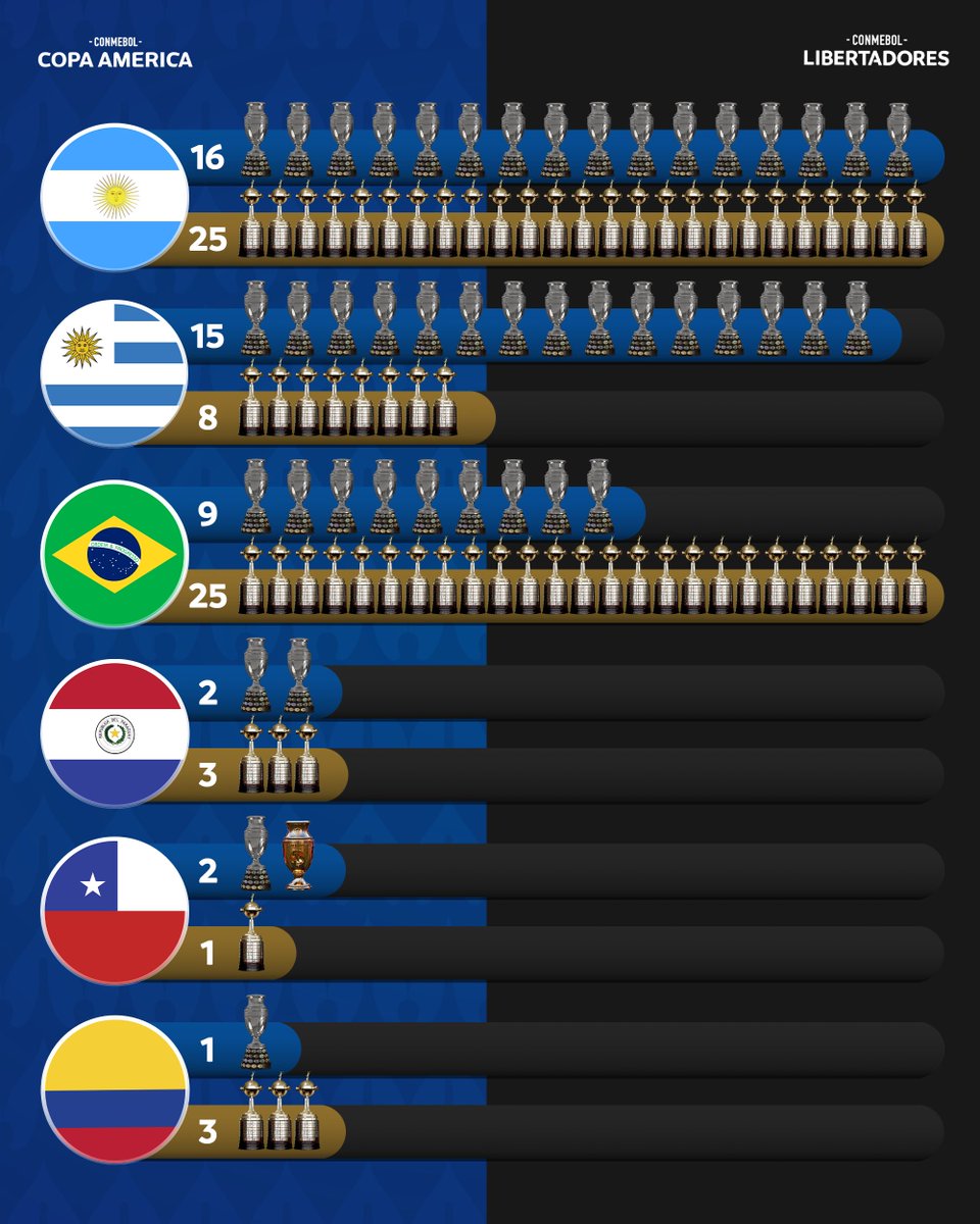 CONMEBOL Copa América™️ tweet media