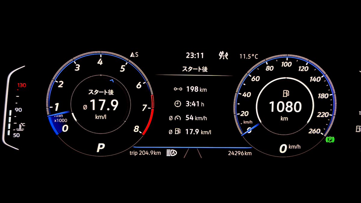 実家までエコランチャレンジで💪平均燃費17.3km/L樹立😳 区間燃費は17.9km/L！もう少しで18km/Lだった😅 
HEVでもディーゼルでもない単純なガソリン1.5Lターボ車。ペースを落としたわけでもなく、コースティング機能を使いながらアクセルは極力一定を意識。
このペースならまだ1000km走れる(笑)