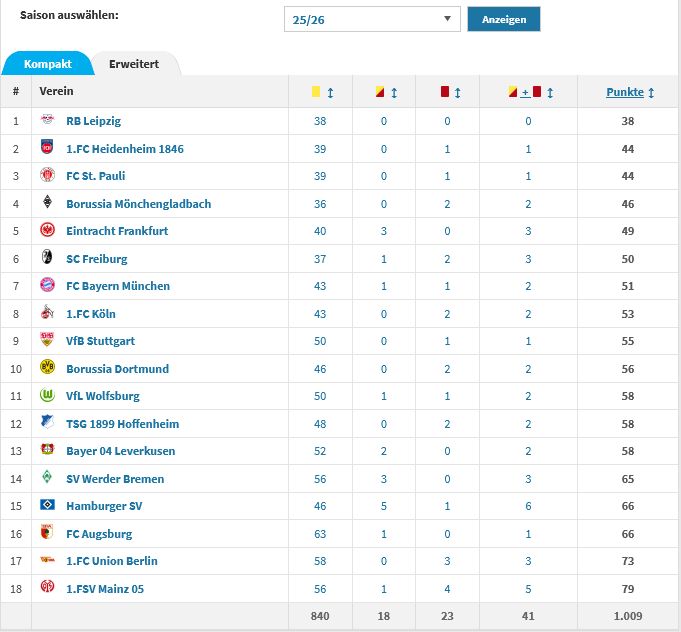 Optihuber's tweet image. Die aktuelle #Fairplay Tabelle der #Bundesliga 
Auf der einen Seite cool ...
... auf der anderen Seite aber vlt. auch ein Zeichen das tatsächlich (gerade in wichtigen Phasen) wohl eben doch ab und an der Einsatz fehlt(?) 
#RBL 
#RBLtsg