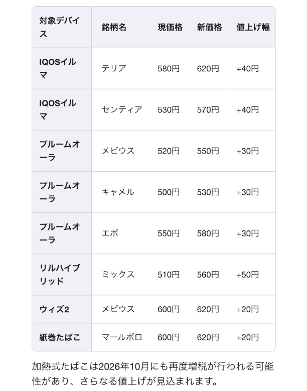 2026年4月1日(水) タバコの値上げ補足 加熱式たばこの値上げ ↓ IQOS