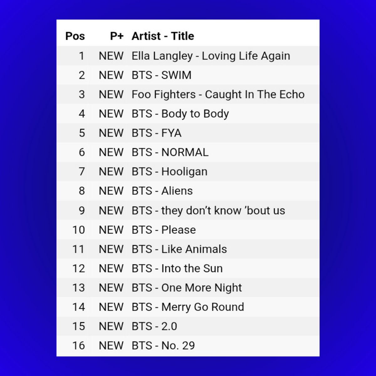 BTS’ ‘ARIRANG’ takes over nearly the entire US iTunes Top 16, with all 14 tracks charting.