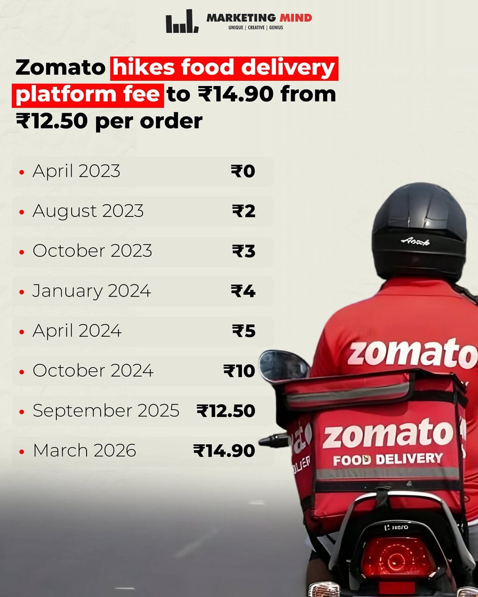 MarketingMind_'s tweet image. The last price hike happened in September 2025. Swiggy now charges Rs 14.99 per order (including taxes). Usually, both companies follow each other when changing these fees.

#Marketingmind #swiggy #zomato #price