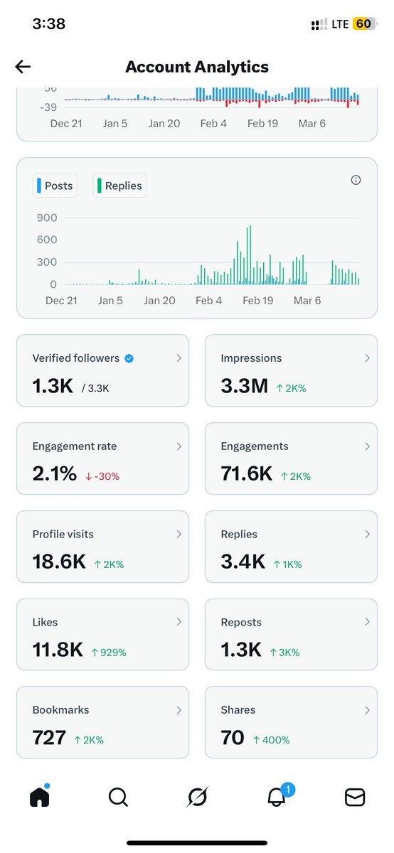 3.3M impressions already 🥹🥹🥹

please help me push it to 5M today
kindly quote, comment, and retweet 🙏🏽