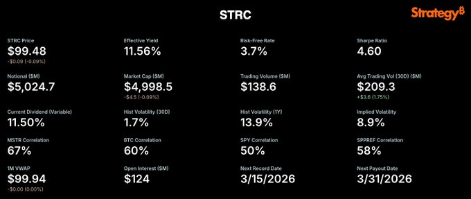 $STRC is engineered for high yield (11.5%), low volatility (1.7%), an exceptional Sharpe ratio (4.60), and deep daily liquidity ($209M). Track these metrics daily 

$BTC $WMTX $EDGE $ETH $XAUT $MGO $PAXG $LGNS $FF $BSB $KAS $SOL $HYPE $XRP $BNB $TAO $PI