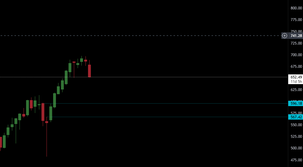 ScalpingCrypto's tweet photo. @bitcoinjack i miss the days of indexes hitting breakers daily. this slow grind down and chop isnt as exciting. looking at the monthly chart on sp500, do you think this is a reasonable expectation of where the index might be heading to? https://t.co/K9ASx56DiF