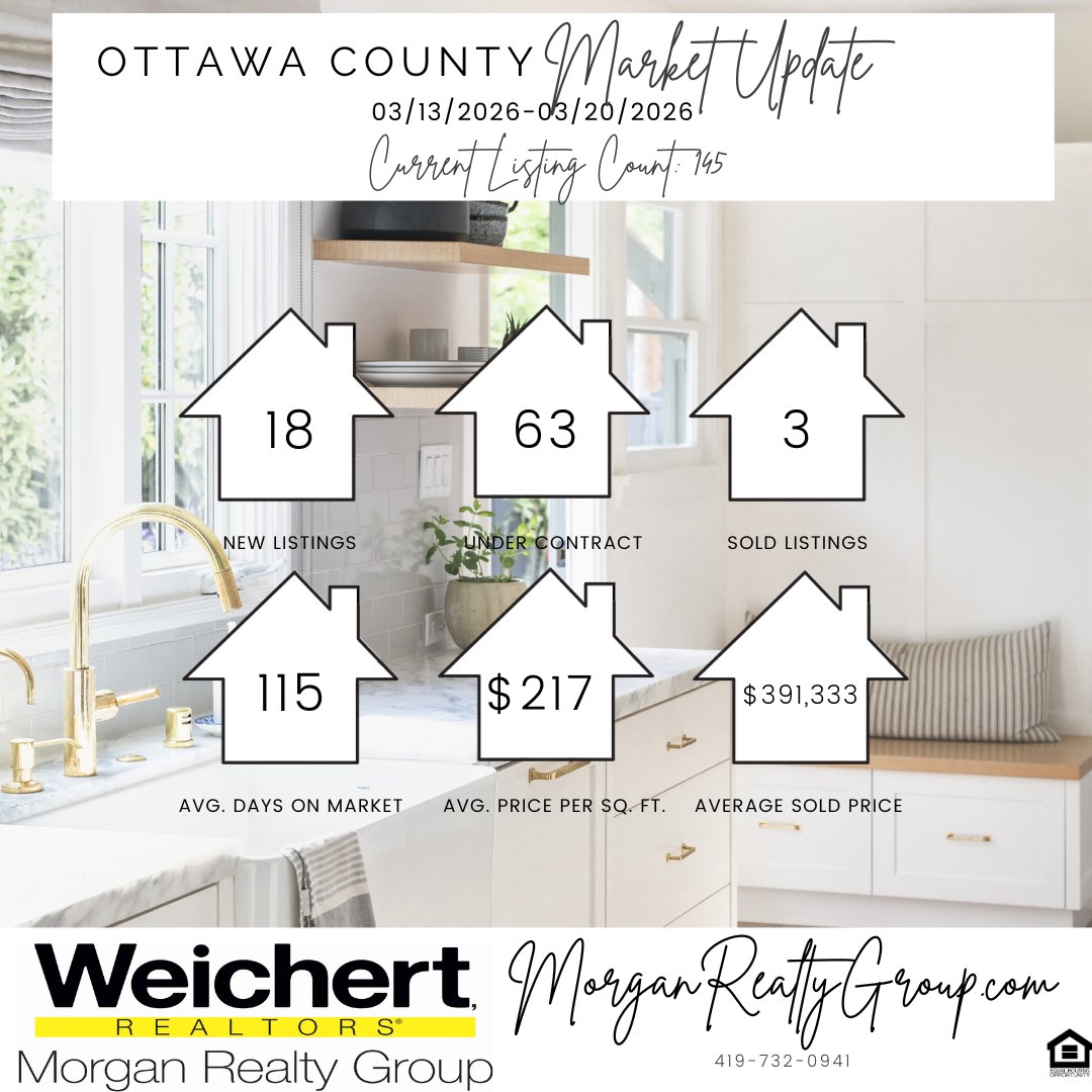 Real Estate Market Update for Erie, Huron, Ottawa, and Sandusky County, Ohio! #weichertrealtors #morganrealtygroup #alexmorganjohnson #realestate #The419 #OttawaCounty #SanduskyCounty #huroncounty #ErieCounty #housing #askforalex