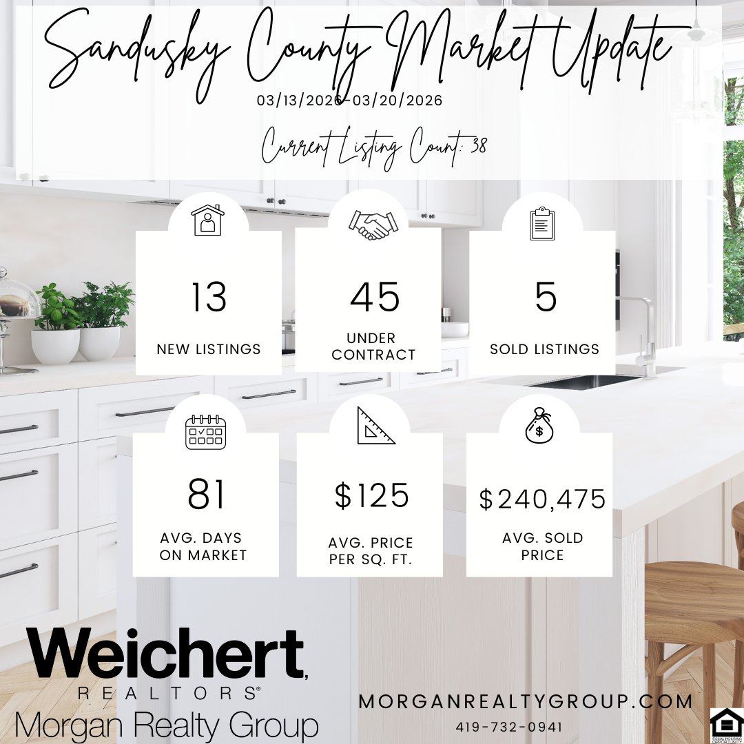 Real Estate Market Update for Erie, Huron, Ottawa, and Sandusky County, Ohio! #weichertrealtors #morganrealtygroup #realestate #The419 #OttawaCounty #SanduskyCounty #huroncounty #ErieCounty #housing