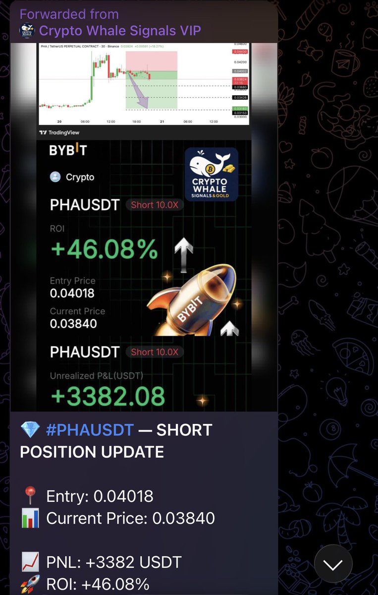 💎 #PHAUSDT — SHORT POSITION UPDATE

📍 Entry: 0.04018
📊 Current Price: 0.03840

📈 PNL: +3382 USDT
🚀 ROI: +46.08%

🎯 Status: In profit — move SL to breakeven / trail
✅ Bias: Bearish — continuation expected 📉

#Whale🐋 #VIP_WhaleSignals✔️

🔗️ Join us in Telegrm, link in