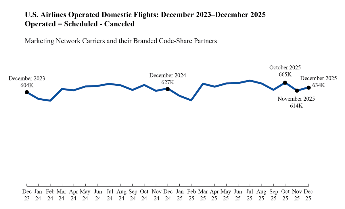 Bureau of Transportation Statistics (BTS) tweet media