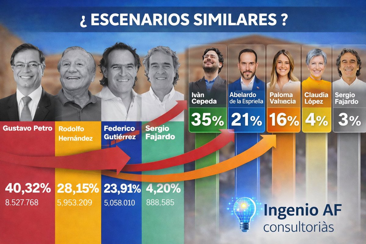 ¿Se va pareciendo esta elección a la elección del 2022?
Tomen notas:  "El que llegue al número mágico ( 40 % ) Difícilmente pierda"
