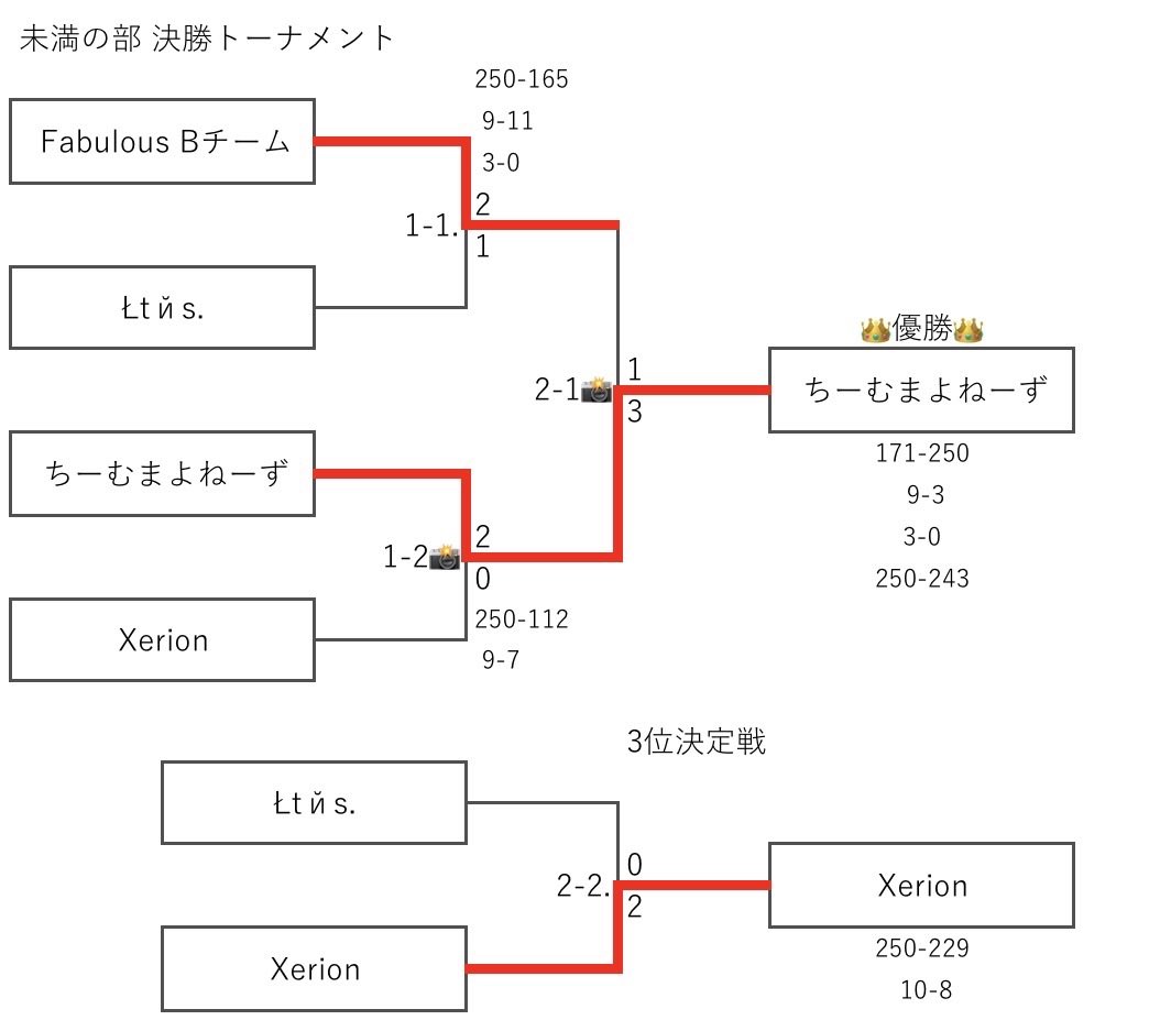 オリオン座杯 tweet media