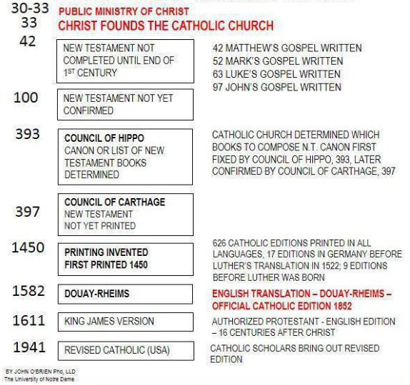 One of the problems with the 'Ted Cruz Megachurch Alumnus' when s/he does Church history is it is the Church that canonises the Bible (why we have 4 Gospels and none are gnostic) and not vice versa.
