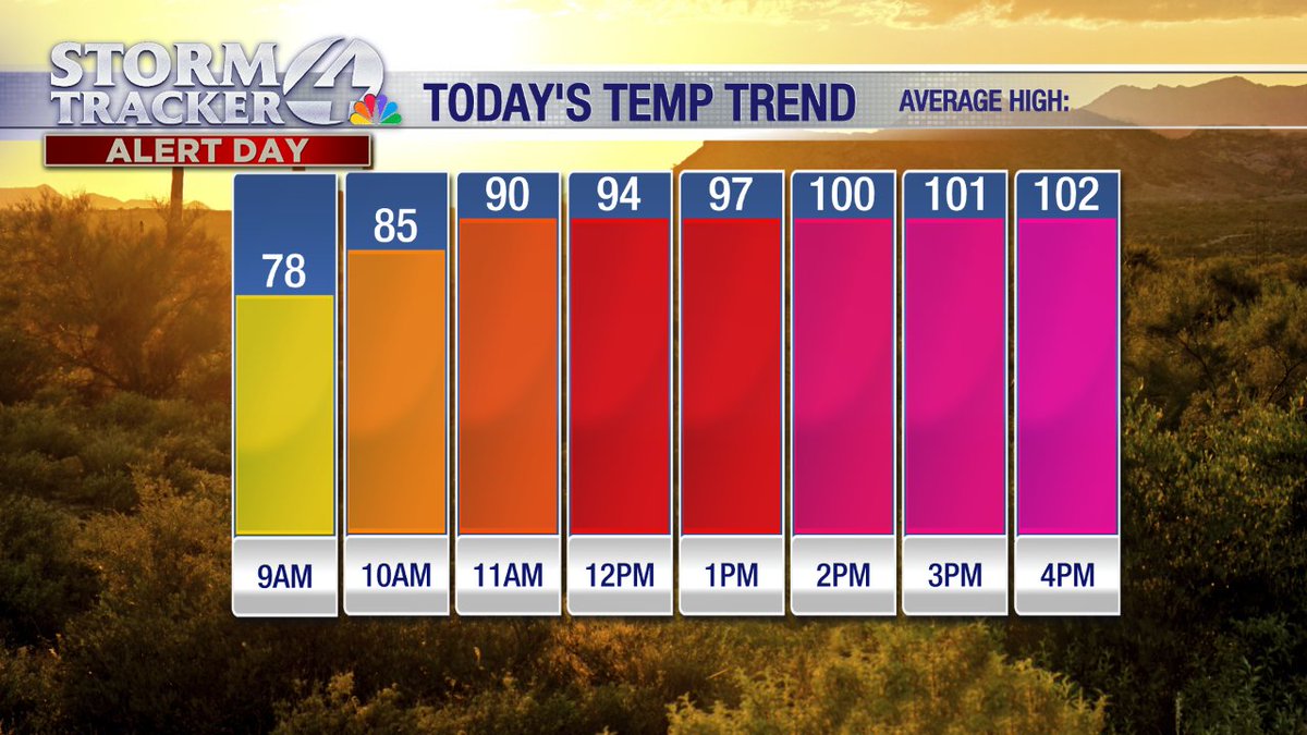 KVOA's tweet image. Not only will triple digits return today, but temperatures will heat up quickly! 
Stay cool and do not hike after 10am. 

Happy first day of Spring! 

#AzWx #StormTracker4 #Tucson