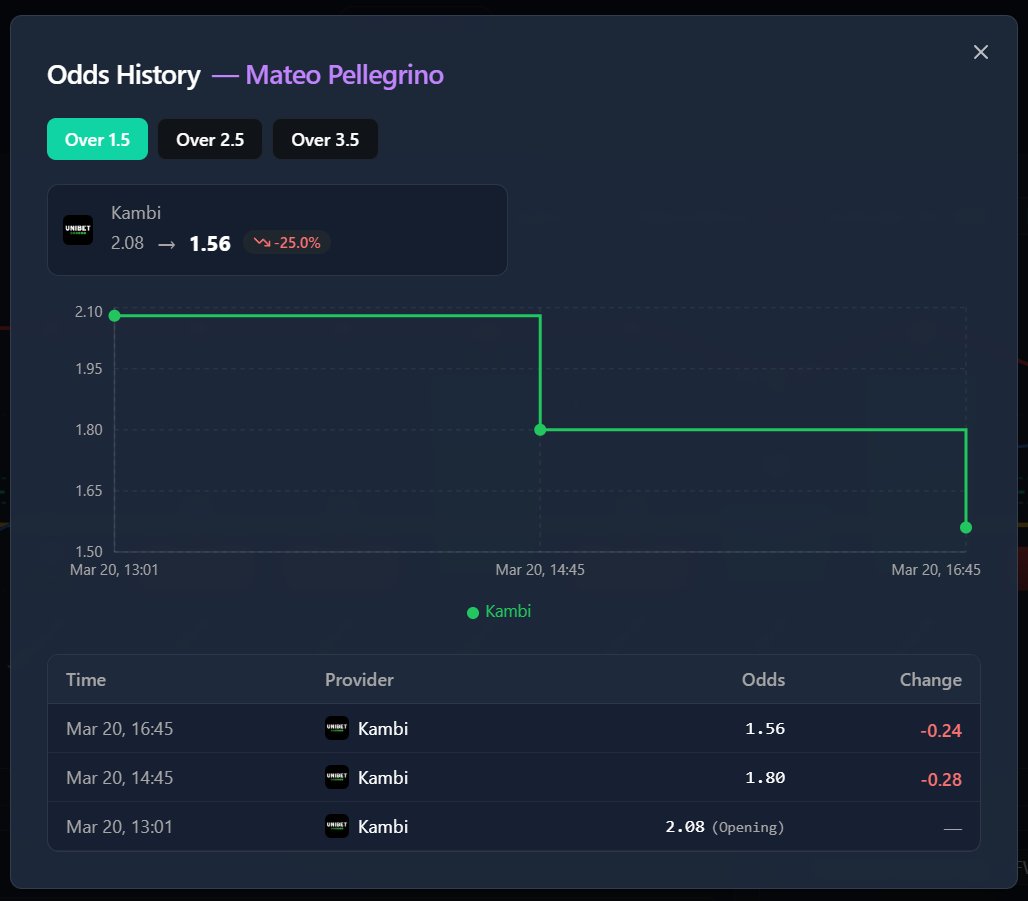 PropsData.io | Sportsbetting Statistics tweet media