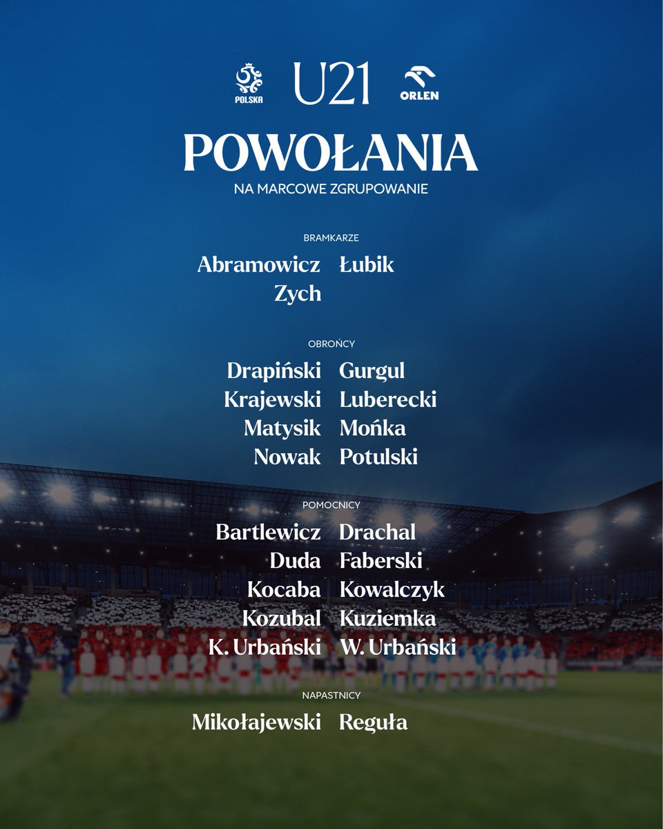 🆕 Selekcjoner reprezentacji Polski do lat 21 Jerzy Brzęczek powołał 23 zawodników na marcowe mecze kwalifikacji do finałów mistrzostw Europy. 🇵🇱

Biało-czerwoni zmierzą się z 
➡️Armenią (27.03, godz. 18:00, Radom) 
➡️Czarnogórą (31.03, godz. 14:00, Tuzi).