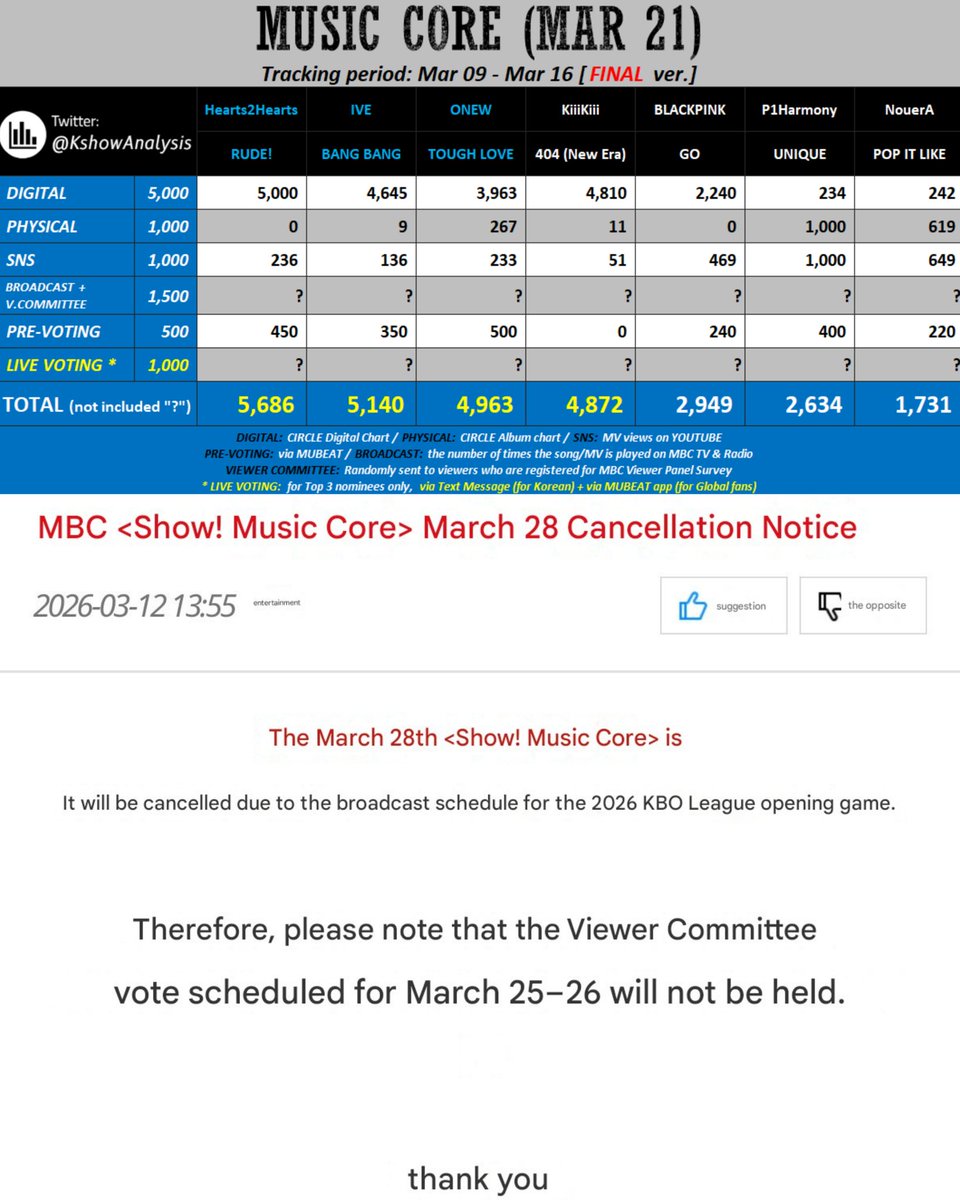📢 INFORMATION FOR S2U ℹ️

music core for the 28th will not air, SO TOMORROW IS OUR LAST CHANCE, WE REALLY HAVE TO PUSH THE LIVE VOTE ON MUBEAT FOR H2H!! DON’T RELAX!! BECAUSE WE DON’T KNOW HOW LONG H2H WILL STILL BE NOMINATED!!