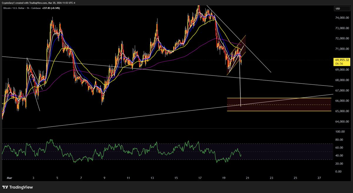 Crypto Savy 🔥Craig 🔥 Market Analysis NFA tweet media