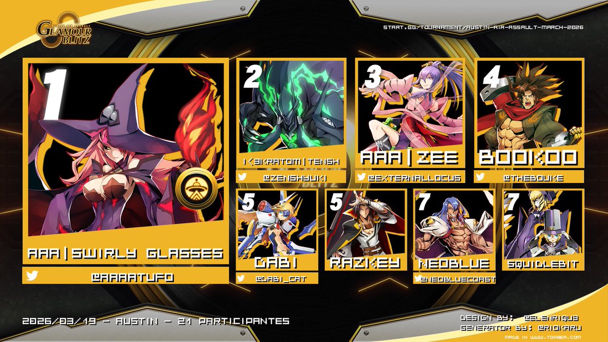 AAAatUFO's tweet photo. Your toxic TO claims victory once again. Congrats Swirly Glasses (that's me) for winning Austin Air Assault BLUE - March 2026! Great work to all of Top 8!

🏆🥇AAA | Swirly Glasses
🥈@zenshyuki
🥉@externallocus
4⃣@TheBouke
5⃣@dabi_cat / razkey
7⃣@NeoBluecoast / Squidlebit https://t.co/T95gZ901T2