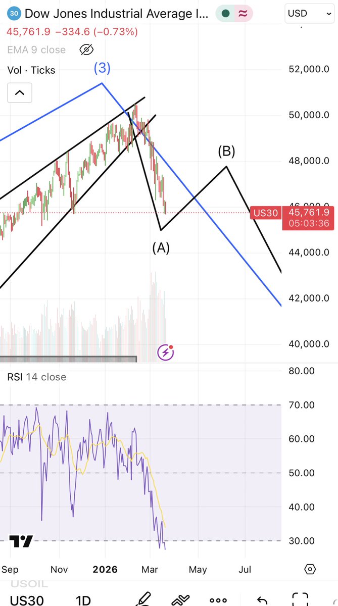 disguisedtrader's tweet image. As DJIA has entered oversold territory on Daily for the first time since March last year expecting something news over this weekend for the bounce. Followed by divergence criteria. 5000 points gone from Top! 😏