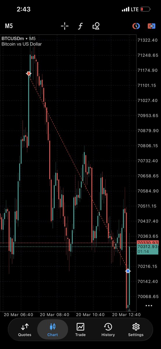 DhatMcyoung's tweet photo. 1/3RR from BTC ✅ https://t.co/LSUdL8Miel