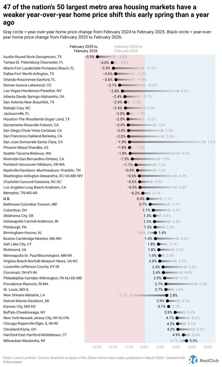 NewsLambert's tweet photo. 47 of the nation's 50 largest metro area housing markets have a weaker year-over-year home price shift this early spring than a year ago

The biggest exception is New Orleans—which is firming up after passing through a 'material' correction

Analysis via @ResidentialClub https://t.co/aveQqQhM3G