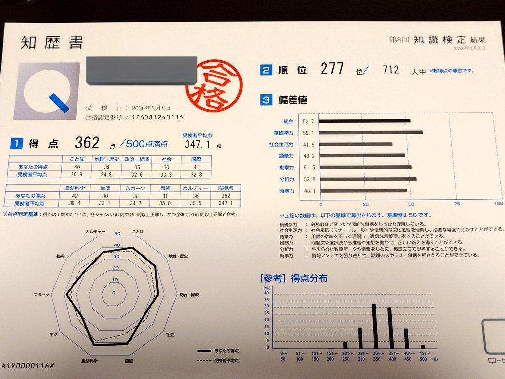 yoshi0430_study's tweet photo. 知識検定の結果が返ってきました📝
前回より5点アップ⤴️💦
でも20点台のジャンルは今回なかったので、安定感は出てきたのかも🦆
まだまだ世の中に知らないことはたくさんありますね🌏 https://t.co/tI99t1TOu4