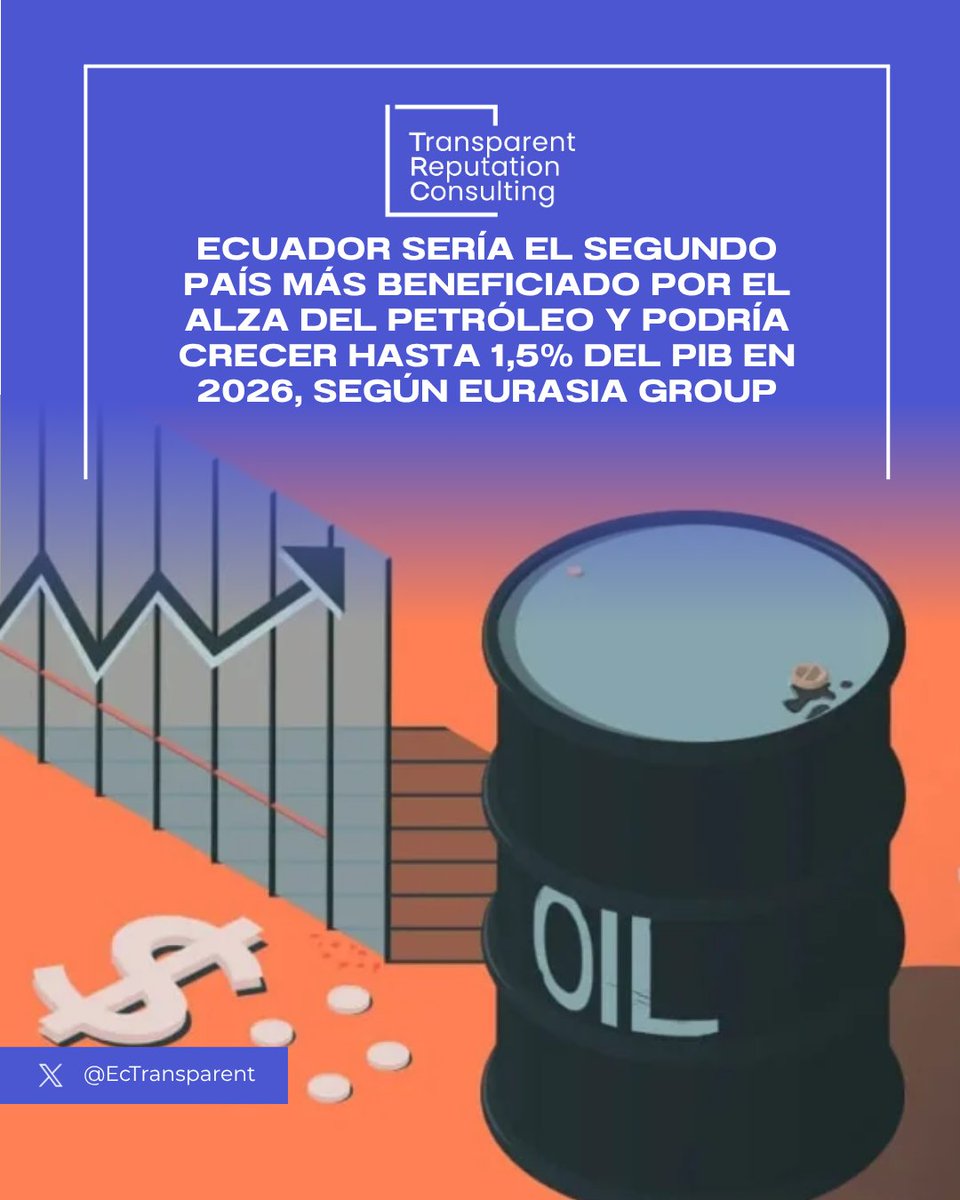 #Infotransparent
Viernes 20 de marzo de 2026
<a href="/EcTransparent/">TRANSPARENT REPUTATION CONSULTING</a> AL DÍA+

ECUADOR SERÍA EL SEGUNDO PAÍS MÁS BENEFICIADO POR EL ALZA DEL PETRÓLEO Y PODRÍA CRECER HASTA 1,5% DEL PIB EN 2026, SEGÚN EURASIA GROUP

Ecuador podría posicionarse como el segundo país más beneficiado a nivel