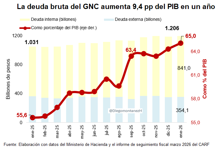LeonardoUPP76's tweet photo. El Crowding Out y el retroceso económico en Colombia: ¿Afectará a las empresas de la BVC?

El crowding out (desplazamiento forzoso) es el fenómeno por el cual un aumento del gasto público financiado con deuda desplaza la inversión privada. Agradecimientos a @LacoutureDF  por su magistral clase de Macro, ahora que empieza a sonar el término.

Cuando el gobierno aumenta el gasto para inversión en infraestructura, programas sociales en pro del desarrollo, burocracia y/o subsidios (estos últimos dos casos es la situación actual en Colombia), sin un aumento equivalente de los ingresos, entra a competir por el ahorro disponible en la economía (fondos prestables).

Al existir mayor demanda de crédito (en este caso por parte del gobierno, no del sector privado para invertir y mejorar la producción, generar crecimiento y mayor recaudo vía impuestos), y sin un mayor ahorro disponible, se presionan las tasas de interés al alza; es decir, el crédito se encarece. ¿Hasta aquí ves alguna similitud con el presente escenario en Colombia?

Por esa razón, la viabilidad de cualquier proyecto privado se dificulta por el mayor costo de financiamiento, lo que causa que la inversión privada caiga: se posponen o cancelan la construcción de fábricas, la compra de maquinaria, la expansión de negocios y LA COMPRA DE VIVIENDA. ¿Observas alguna otra coincidencia?

Como resultado, el gasto público desplaza (crowds out) la inversión privada, pero ese mismo gasto puede reducir o anular el crecimiento económico del país. Ver gráficas anexas de @corficolombiana, @IEBancodeBogota,  @DiegomontanezH

Hay varios tipos de crowding out; uno de los principales es el financiero: cuando el gobierno acapara el crédito (por altas emisiones de deuda como ahora), subiendo las tasas y dejando a las empresas y familias con poca disponibilidad de recursos, sumado a un alto costo de los créditos.

Esto se agrava en mercados poco profundos como el colombiano (escasa disponibilidad de ahorro interno) y cuando el déficit fiscal es muy alto, con poca probabilidad de bajar en el corto plazo. ¿Parece nuestro caso?

En términos sencillos: los prestamistas prefieren comprar deuda del gobierno (con alta rentabilidad y bajo riesgo) que asumir el riesgo de prestar a privados en medio de una economía en retroceso.

Con un ejemplo numérico se vería así: hay 100 pesos disponibles en el sistema para prestar a tasas del 6 %; en ese punto, los privados toman 70 pesos y el gobierno 30 pesos. Pero si la tasa sube al 13 % como ocurre en este momento y siguen los mismos 100 pesos disponibles,pero con un gobierno ahora demandando 70 pesos, el prestamista se los da al gobierno y no al privado; es decir, el privado solo tendrá 30 pesos cuando antes tenía 70. Se invierte la ecuación y frena el crecimeinto privado.

Ahora respondamos la pregunta: ¿afectará a las empresas que cotizan en la Bolsa de Valores de Colombia (BVC)? En teoría, sí.

Empezando por los bancos: deberán realizar mayores provisiones por un posible aumento en las moras al deteriorarse la economía (como hizo Bancolombia en el último trimestre), tendrán que subir la tasa de los créditos; se reducirá la colocación de préstamos y las empresas demandarán menos, afectando su core de negocio para obtener ingresos.

Las empresas no financieras podrían posponer sus proyectos y ver afectados sus ingresos por el menor dinamismo de la economía del país, difícilmente serán ajenas al entorno donde existen.
@PalenciaDiego @jorgearturosaza @OtroPodcastBurs @EnLineaBVC @aledesma71 @ProfeMondra @cesarapabon @jrestrp @inverxia_co @Diegocbernal
