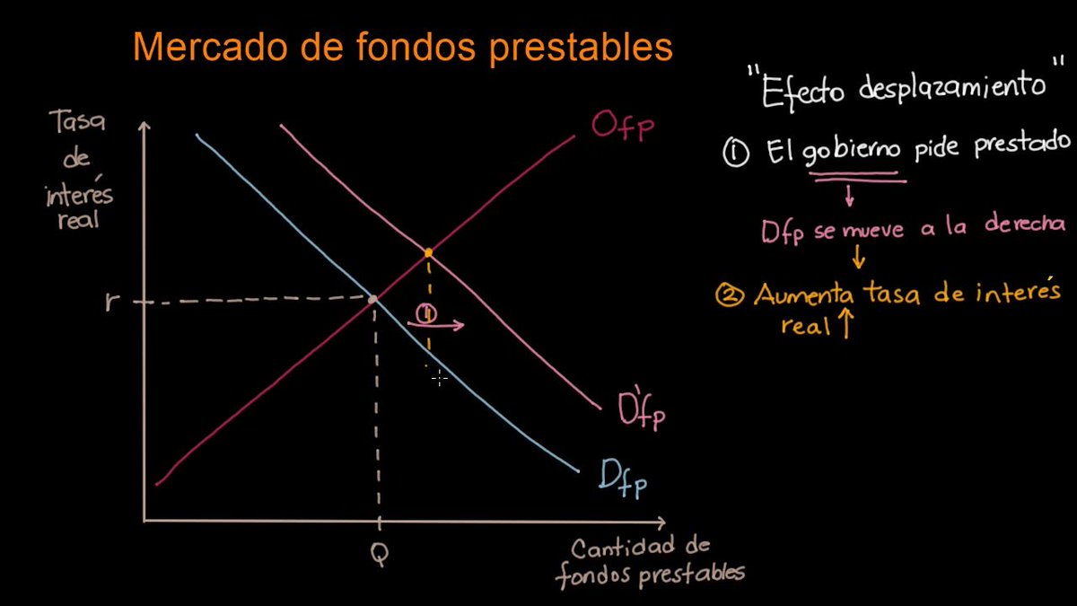 LeonardoUPP76's tweet photo. El Crowding Out y el retroceso económico en Colombia: ¿Afectará a las empresas de la BVC?

El crowding out (desplazamiento forzoso) es el fenómeno por el cual un aumento del gasto público financiado con deuda desplaza la inversión privada. Agradecimientos a @LacoutureDF  por su magistral clase de Macro, ahora que empieza a sonar el término.

Cuando el gobierno aumenta el gasto para inversión en infraestructura, programas sociales en pro del desarrollo, burocracia y/o subsidios (estos últimos dos casos es la situación actual en Colombia), sin un aumento equivalente de los ingresos, entra a competir por el ahorro disponible en la economía (fondos prestables).

Al existir mayor demanda de crédito (en este caso por parte del gobierno, no del sector privado para invertir y mejorar la producción, generar crecimiento y mayor recaudo vía impuestos), y sin un mayor ahorro disponible, se presionan las tasas de interés al alza; es decir, el crédito se encarece. ¿Hasta aquí ves alguna similitud con el presente escenario en Colombia?

Por esa razón, la viabilidad de cualquier proyecto privado se dificulta por el mayor costo de financiamiento, lo que causa que la inversión privada caiga: se posponen o cancelan la construcción de fábricas, la compra de maquinaria, la expansión de negocios y LA COMPRA DE VIVIENDA. ¿Observas alguna otra coincidencia?

Como resultado, el gasto público desplaza (crowds out) la inversión privada, pero ese mismo gasto puede reducir o anular el crecimiento económico del país. Ver gráficas anexas de @corficolombiana, @IEBancodeBogota,  @DiegomontanezH

Hay varios tipos de crowding out; uno de los principales es el financiero: cuando el gobierno acapara el crédito (por altas emisiones de deuda como ahora), subiendo las tasas y dejando a las empresas y familias con poca disponibilidad de recursos, sumado a un alto costo de los créditos.

Esto se agrava en mercados poco profundos como el colombiano (escasa disponibilidad de ahorro interno) y cuando el déficit fiscal es muy alto, con poca probabilidad de bajar en el corto plazo. ¿Parece nuestro caso?

En términos sencillos: los prestamistas prefieren comprar deuda del gobierno (con alta rentabilidad y bajo riesgo) que asumir el riesgo de prestar a privados en medio de una economía en retroceso.

Con un ejemplo numérico se vería así: hay 100 pesos disponibles en el sistema para prestar a tasas del 6 %; en ese punto, los privados toman 70 pesos y el gobierno 30 pesos. Pero si la tasa sube al 13 % como ocurre en este momento y siguen los mismos 100 pesos disponibles,pero con un gobierno ahora demandando 70 pesos, el prestamista se los da al gobierno y no al privado; es decir, el privado solo tendrá 30 pesos cuando antes tenía 70. Se invierte la ecuación y frena el crecimeinto privado.

Ahora respondamos la pregunta: ¿afectará a las empresas que cotizan en la Bolsa de Valores de Colombia (BVC)? En teoría, sí.

Empezando por los bancos: deberán realizar mayores provisiones por un posible aumento en las moras al deteriorarse la economía (como hizo Bancolombia en el último trimestre), tendrán que subir la tasa de los créditos; se reducirá la colocación de préstamos y las empresas demandarán menos, afectando su core de negocio para obtener ingresos.

Las empresas no financieras podrían posponer sus proyectos y ver afectados sus ingresos por el menor dinamismo de la economía del país, difícilmente serán ajenas al entorno donde existen.
@PalenciaDiego @jorgearturosaza @OtroPodcastBurs @EnLineaBVC @aledesma71 @ProfeMondra @cesarapabon @jrestrp @inverxia_co @Diegocbernal