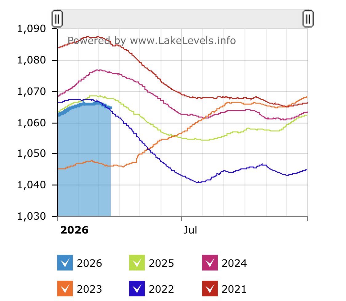 Lake Mead Water Level tweet media