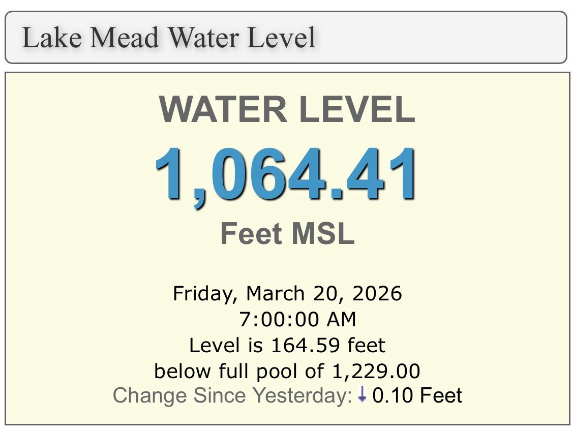 Lake Mead Water Level tweet media