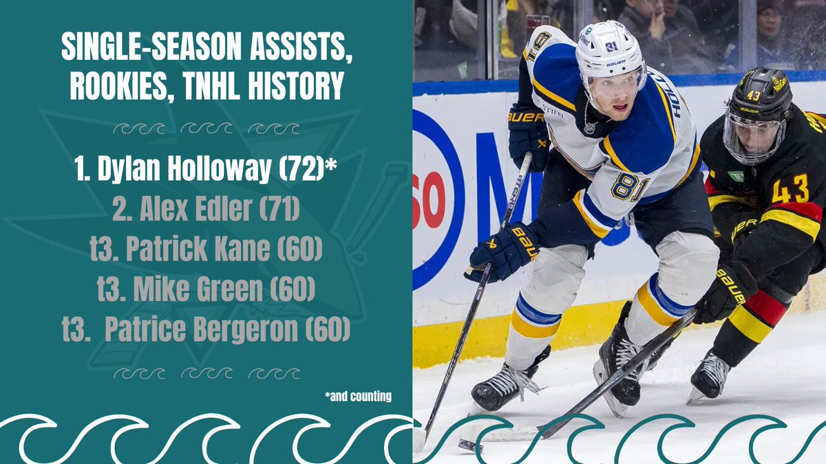 SharksTNHL's tweet photo. Dylan's looking to haul-away some hardware at the end of the year now that he's broken the rookie points and assists records🦩🦩🦩 https://t.co/YFkaY1RRFP