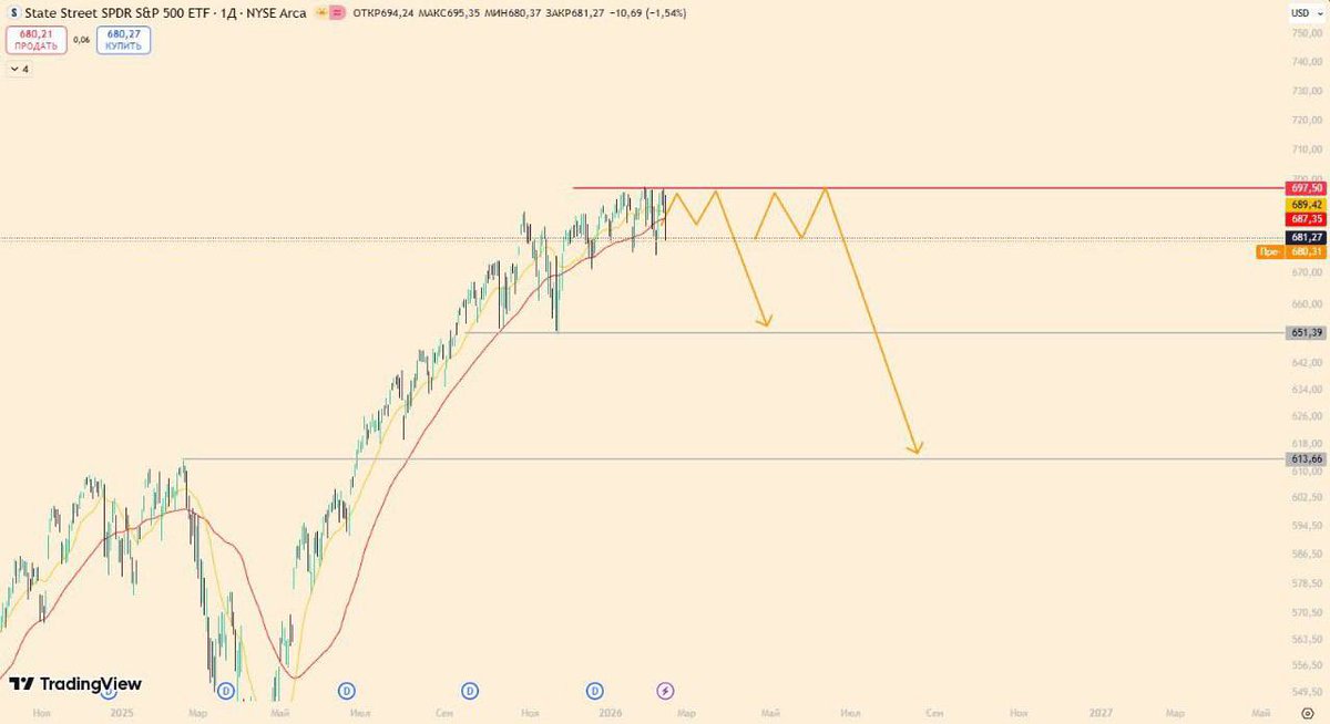 ManvelMaylamyan's tweet photo. SPY (S&amp;P 500) - 13 February 
SPY (S&amp;P 500) - 20 March 

@TedPillows @EricTrump @michaeljburry 

#sp500 #spy https://t.co/9ZgQuhtnE9