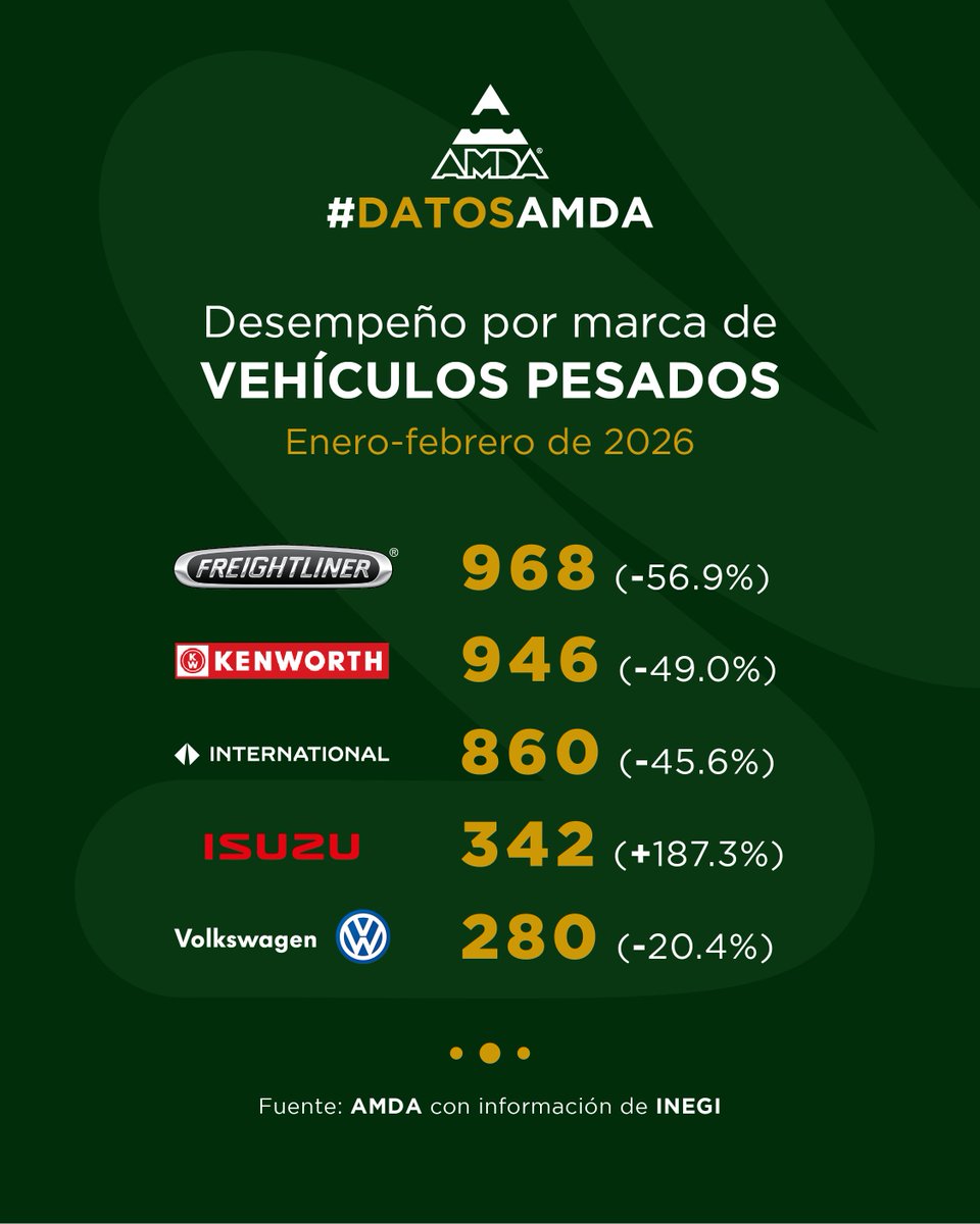 AMDAMX's tweet photo. #DatosAMDA

Así fue el desempeño de #VehículosPesados durante el primer bimestre del año por marca. https://t.co/DFcUlqfsAy