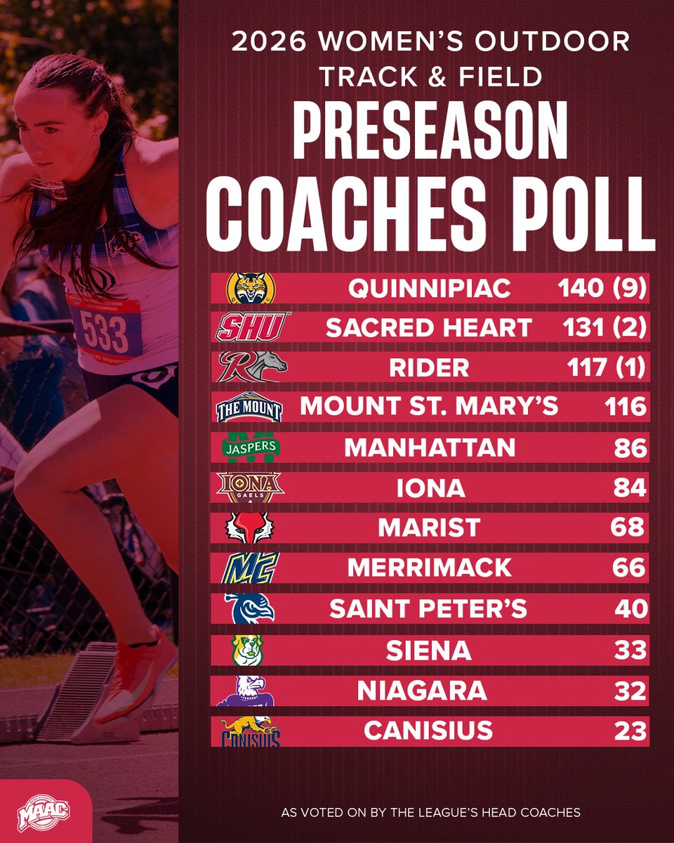 MetroConfSports's tweet photo. The 2026 MAAC Outdoor Track &amp; Field Preseason Coaches Poll!

🔗 https://t.co/HeRnMBoJGd

#MAACOTF https://t.co/e6CXGL0tVM