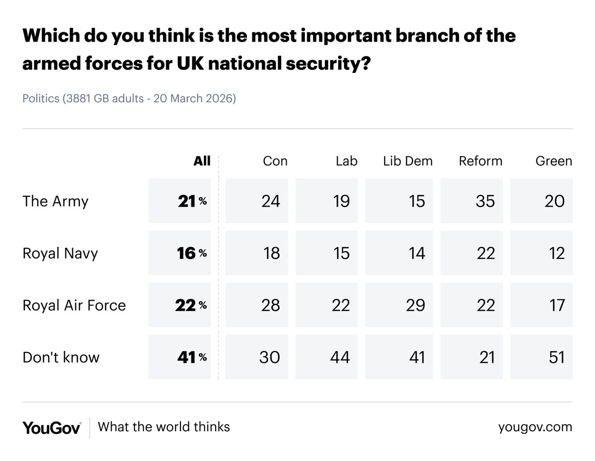 Speaks volumes on the Navy's failure to penetrate the public consciousness despite the work of the Senior Service being fundamental to the security and prosperity of the nation. More Greens like the Army than the Navy or RAF - v. interesting. Reform seem very Army Barmy, the Lib