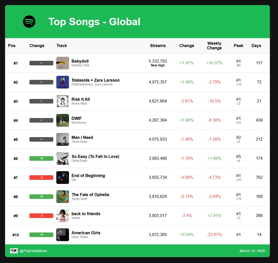 Spotify Daily Data tweet media