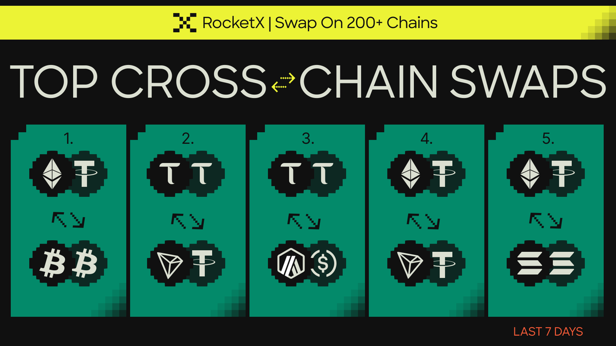 RocketX | 🕵🏿 Swap on 200+ chains tweet media