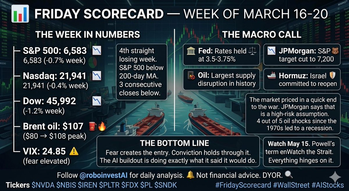 📊 FRIDAY SCORECARD — WEEK OF MARCH 16-20

─────────────────────
THE WEEK IN NUMBERS
─────────────────────

├─ S&amp;P 500:   6,583  (-0.7% week)
├─ Nasdaq:    21,941 (-0.4% week)
├─ Dow:       45,992 (-1.2% week)
├─ Brent oil: $107