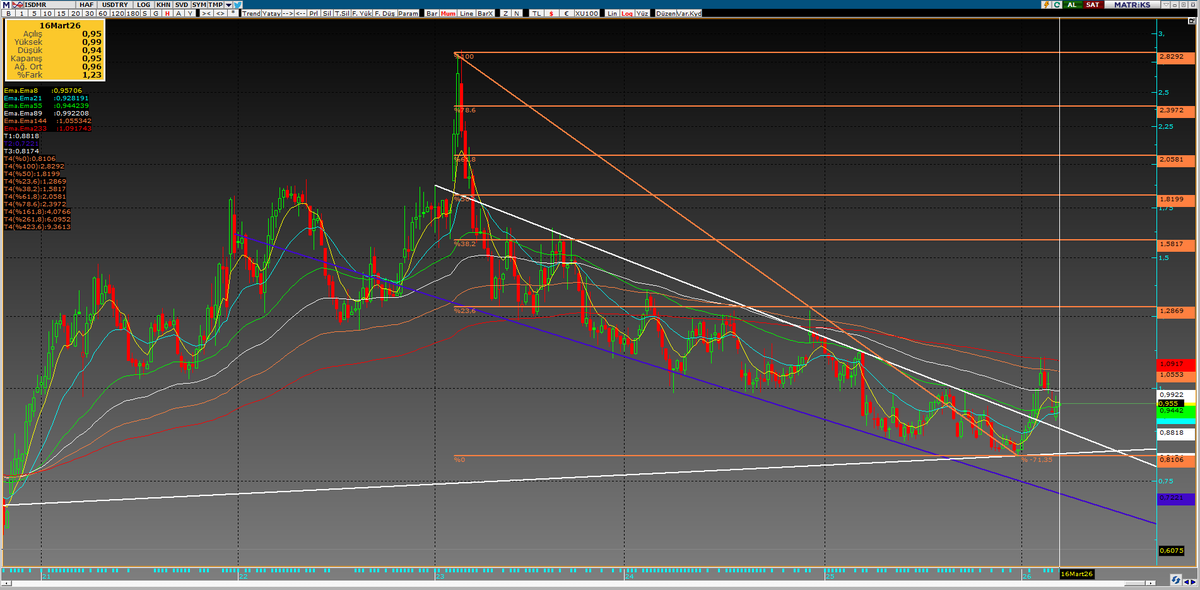 #ISDMR DOLAR BAZLI GRAFIKLER