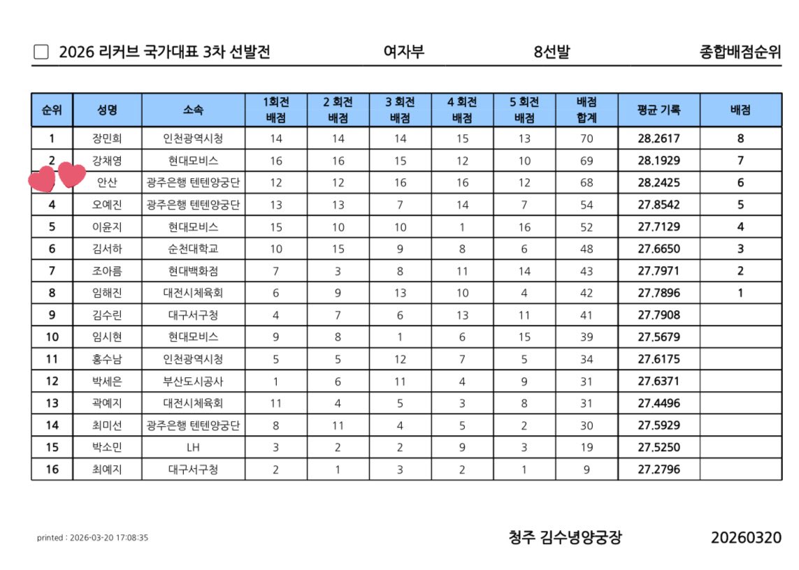 여러분~~^^
우리.아기.산이가
일주일간의.치열한.선발전끝에
올해도 국가대표로.선발이 되었어요..^^
너무나 힘든.과정들에
때론 마음이 아팠지만~~~
우리 산이 정말 대견하죠?^^,,~
응원해주셔서.감사하고
남은 경기들도
많이.응원보내주세요.^^