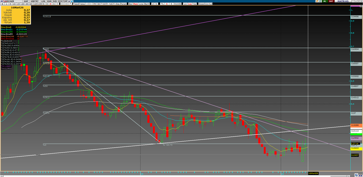 #KCAER DOLAR BAZLI GRAFIKLER