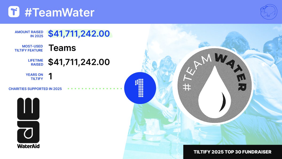 tiltify's tweet photo. Today we are celebrating the Top Fundraiser of 2025, @MrBeast, @MarkRober, and @teamwater!

With thousands of creators and supporters joining the effort, #TeamWater became the largest creator-led charity initiative of all time and one of the top 5 charity crowdfunding campaigns ever.

This concludes our countdown of the Tiltify Top 30 Fundraisers of 2025; you can view the full list here: 
https://t.co/fhaRLj78y7